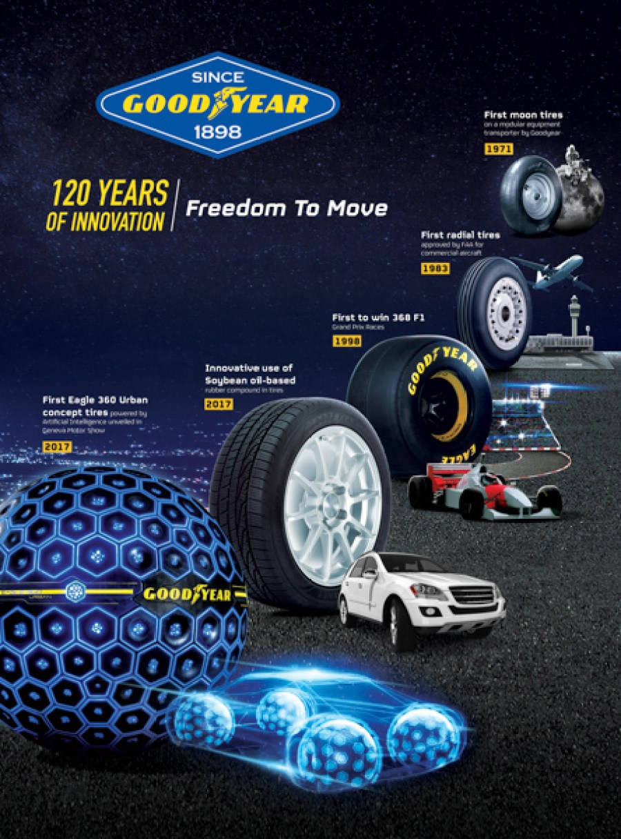 Tire History Goodyear Wallpaper