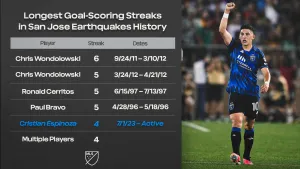 Cristian Espinoza Goal Scoring Streak San Jose Earthquakes Wallpaper