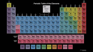 Periodic Table With Colorful Blocks Wallpaper
