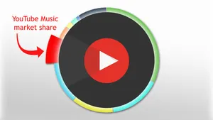 Youtube Music Market Share Wallpaper